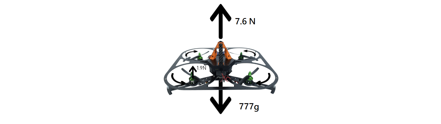 Quadcopter drone forces