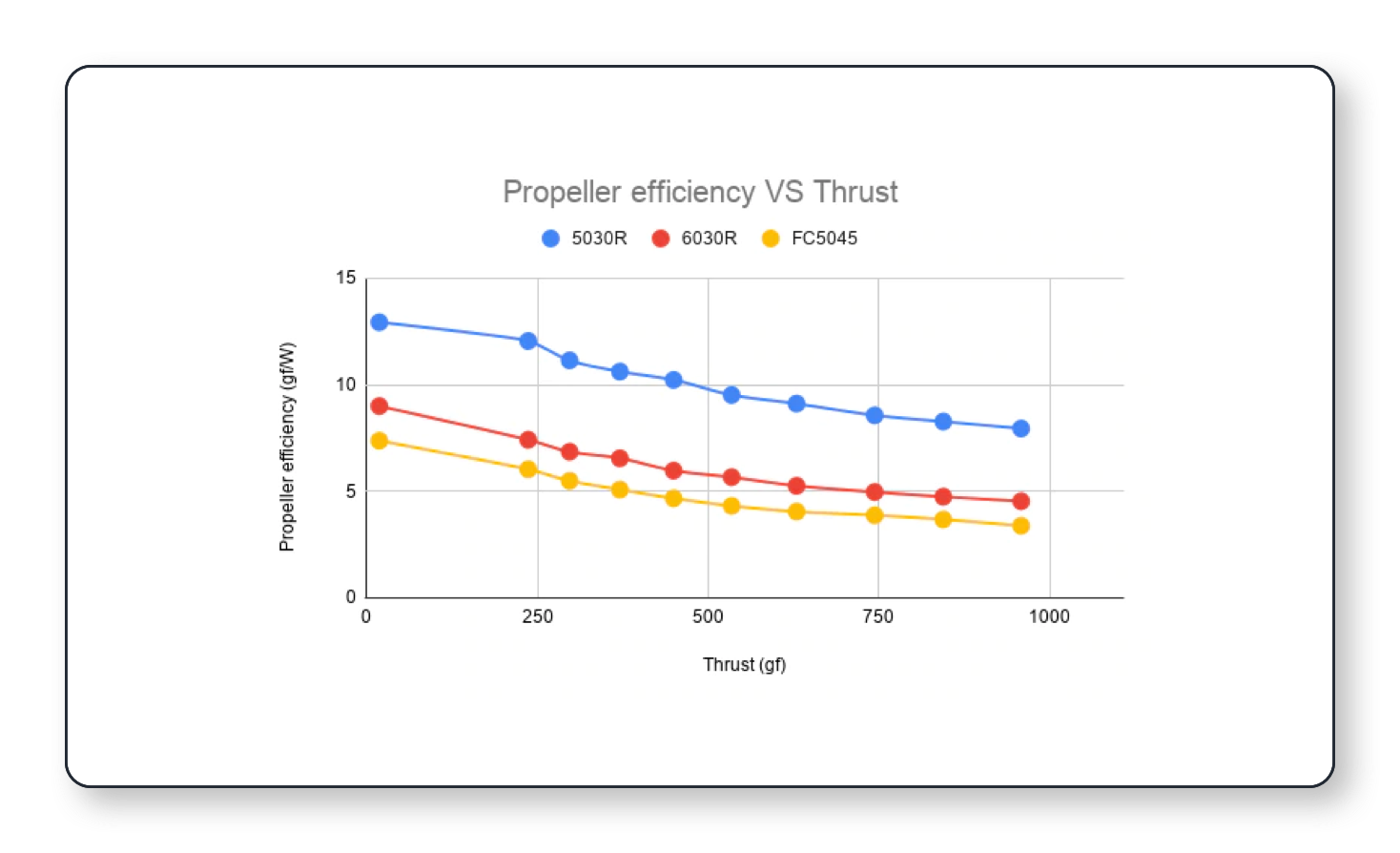 Propeller efficiency vs thrust graph
