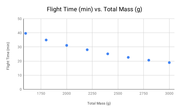 how does payload affect flight time graph