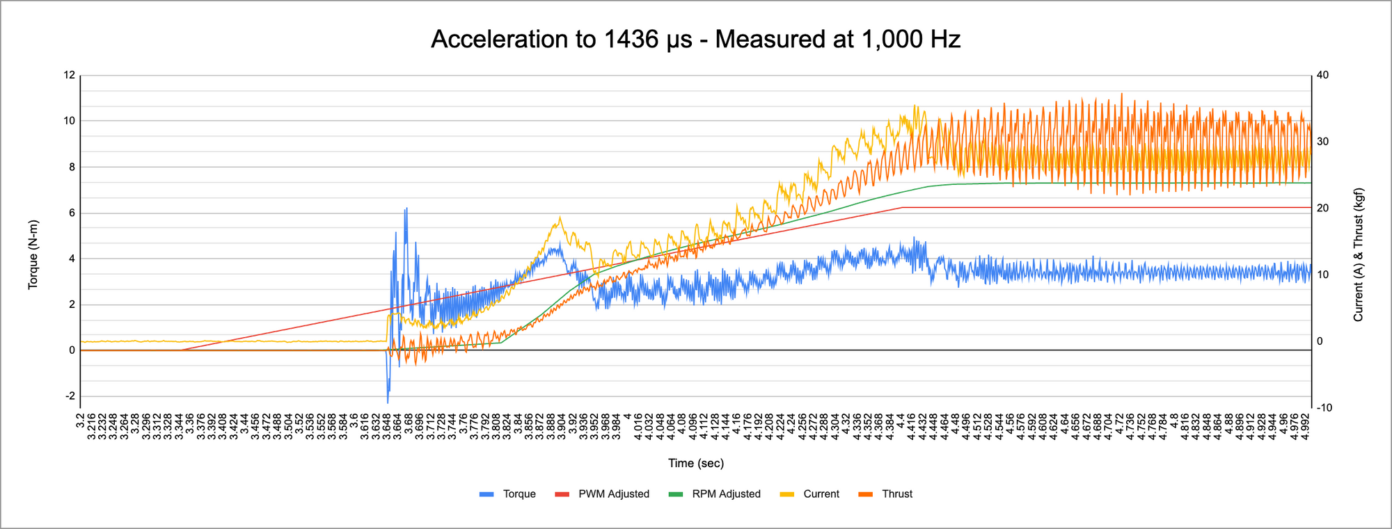 motor performance data at 1000 hz