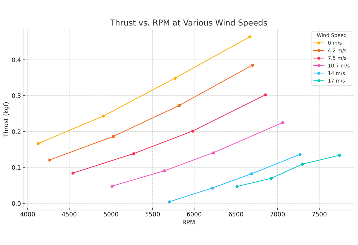 Flight Stand 15 Thrust Stand - Tyto Robotics